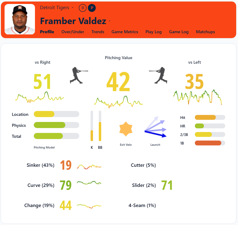 Framber Valdez Overview Tigers