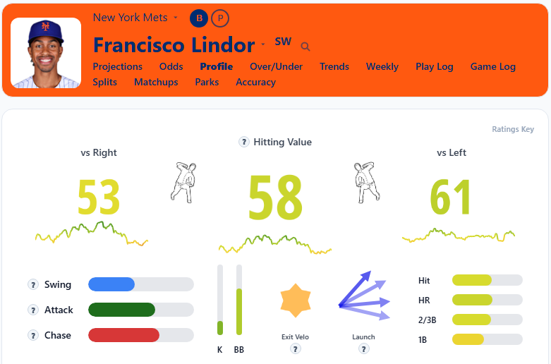 Francisco Lindor Overview