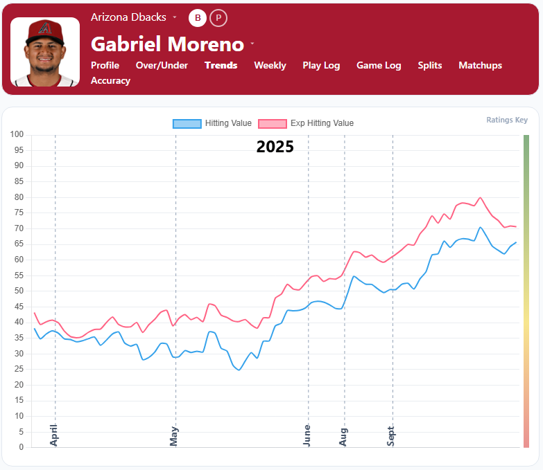 Gabriel Moreno Trends