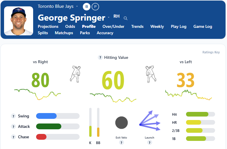 George Springer Overview