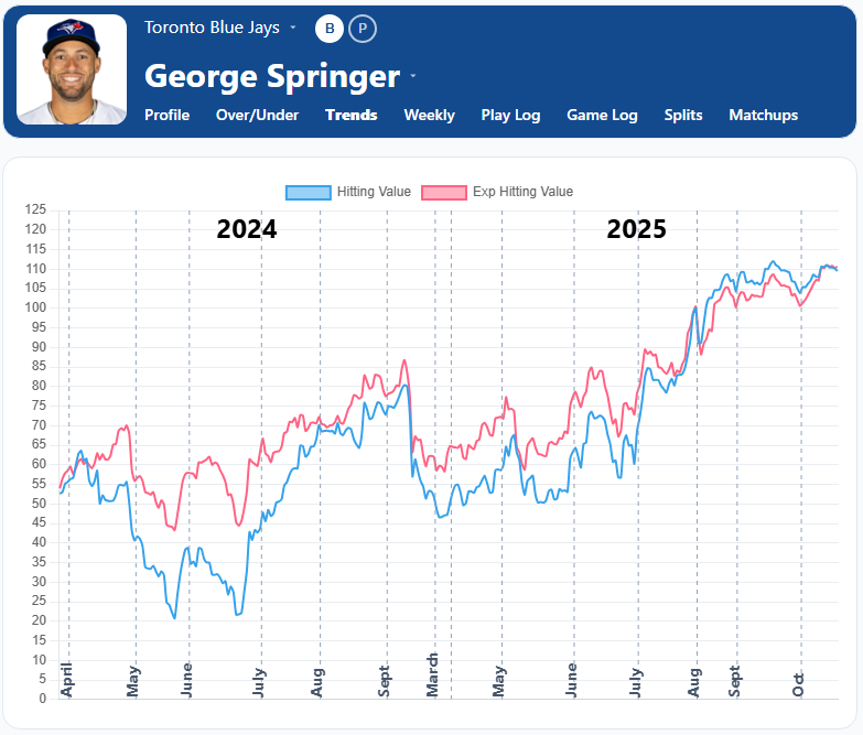 George Springer Trends