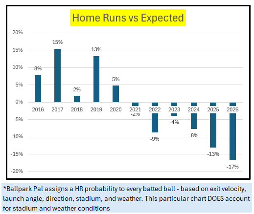 Home Runs Vs Expected 2026