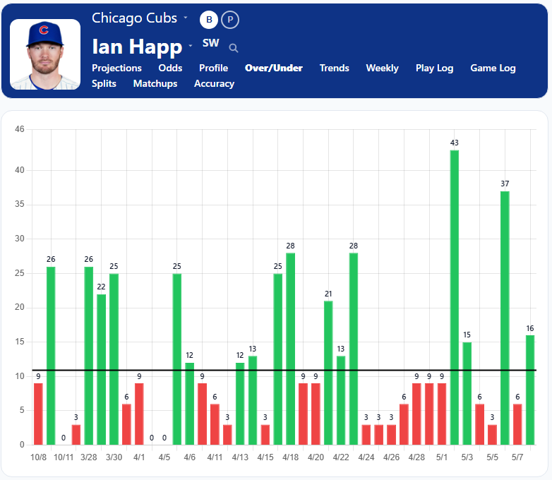 Ian Happ Over Under