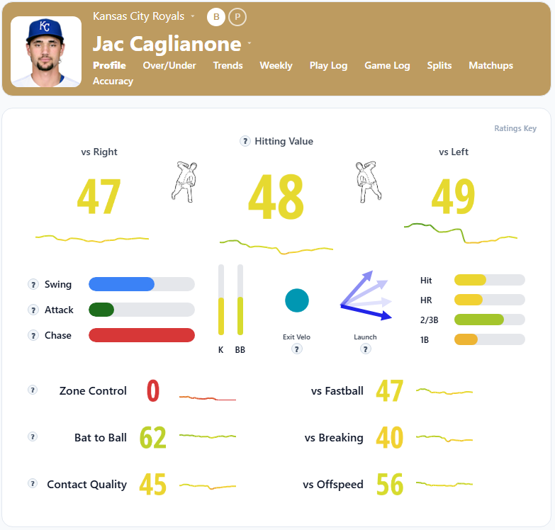 Jac Caglianone Summary