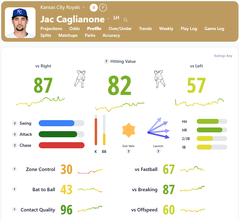 Jac Caglianone Summary2