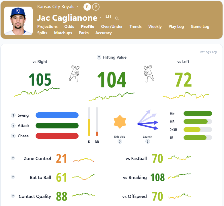 Jac Caglianone Summary3
