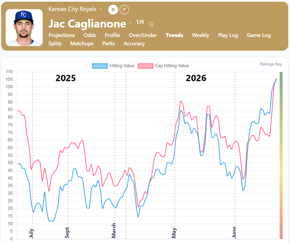 Jac Caglianone Trends