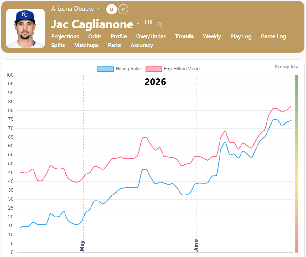 Jac Caglianone Trends2