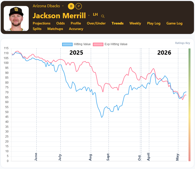 Jackson Merrill Trends