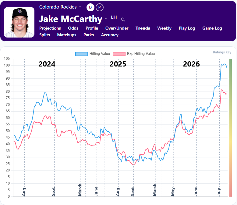 Jake McCarthy Trends