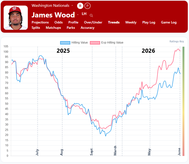 James Wood Trends