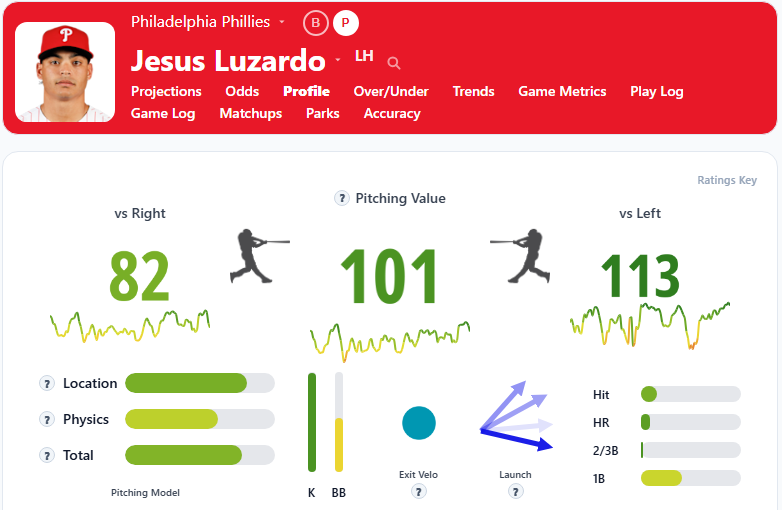 Jesus Luzardo Overview