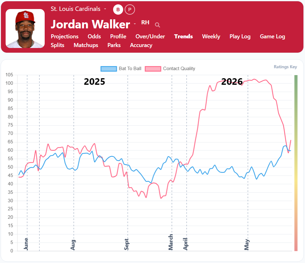 Jordan Walker Contact Trends