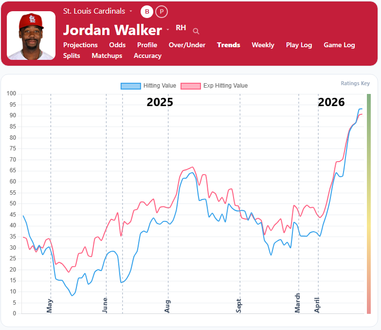 Jordan Walker Trends2