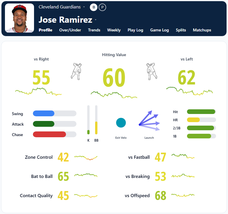 Jose Ramirez Summary