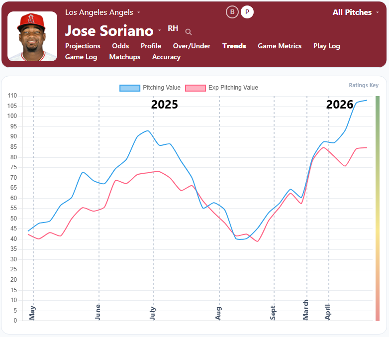 Jose Soriano Trends