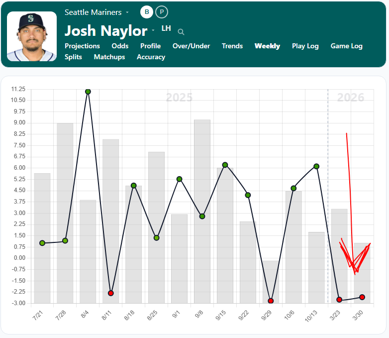 Josh Naylor Weekly
