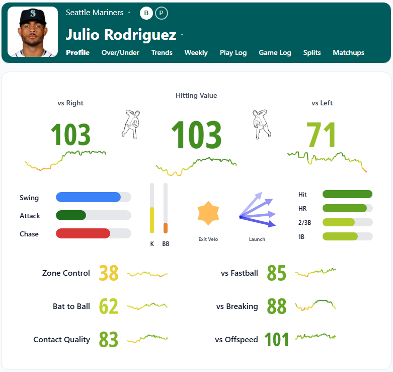 Julio Rodriguez Summary