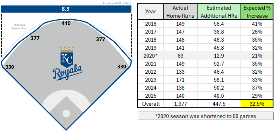 Kauffman Stadium Fence Changes
