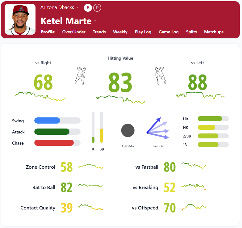 Ketel Marte Overview