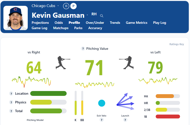 Kevin Gausman Overview