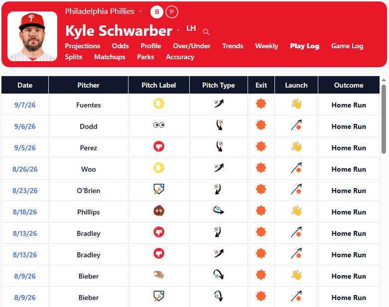 Kyle Schwarber Play Log