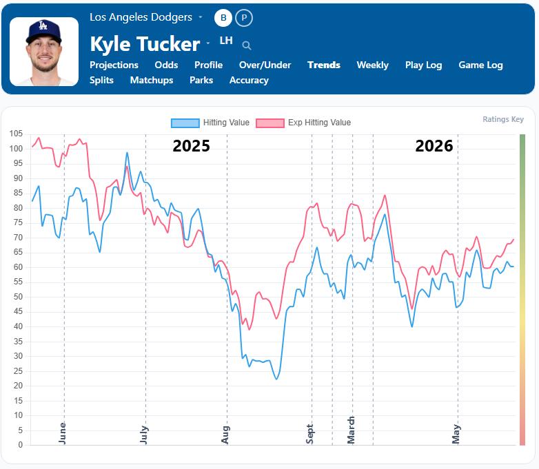 Kyle Tucker Trends