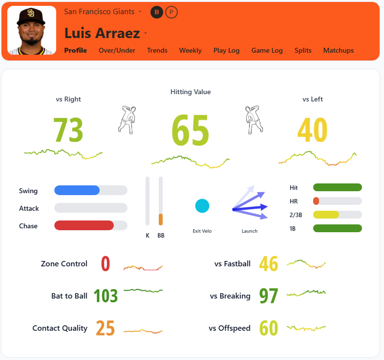 Luis Arraez Overview