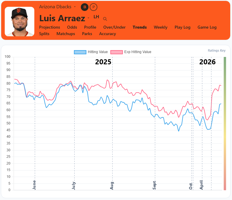 Luis Arraez Trends
