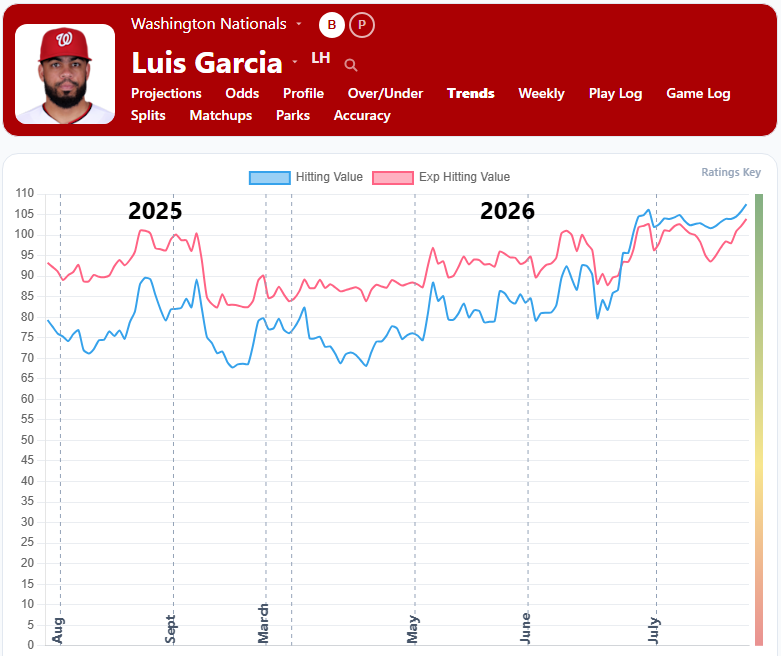 Luis Garcia Trends