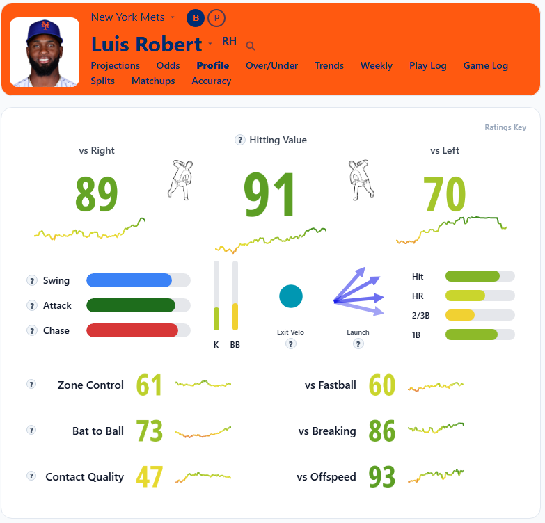 Luis Robert Overview