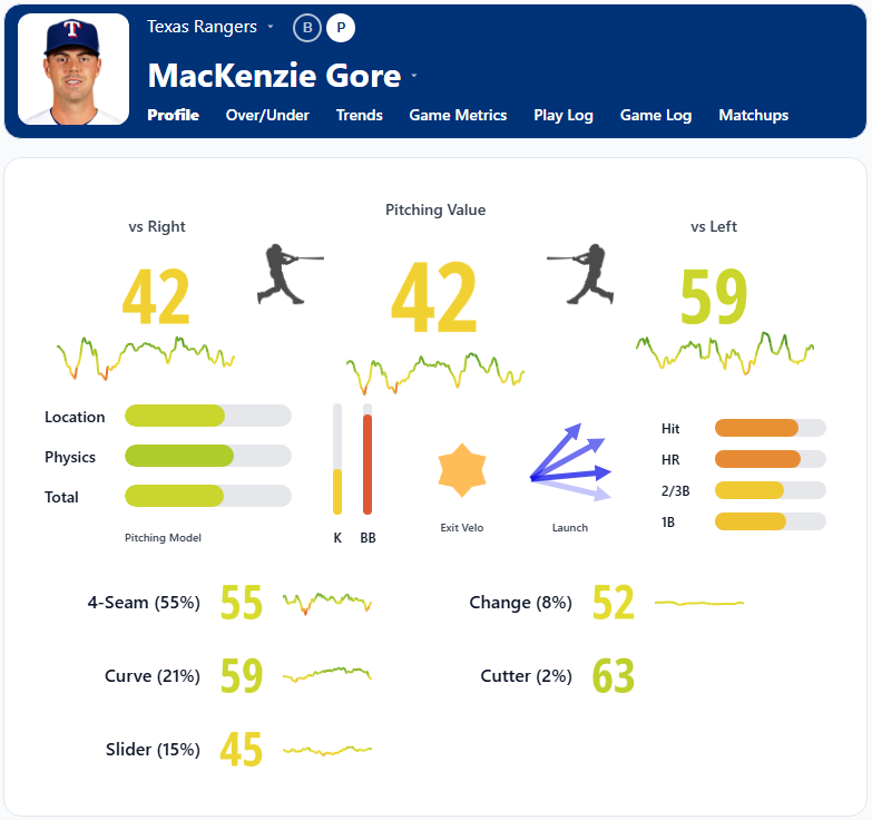 MacKenzie Gore Overview