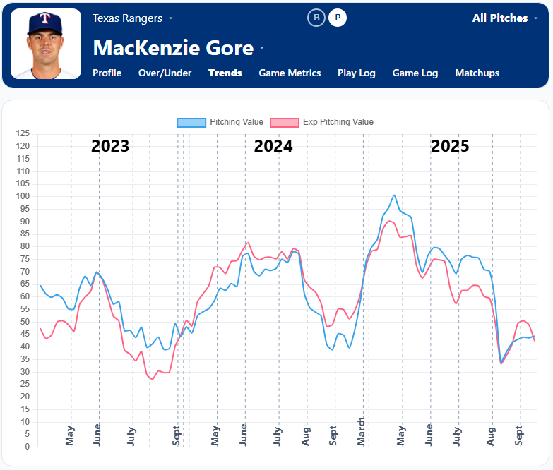 MacKenzie Gore Trend