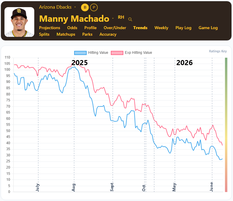 Manny Machado Trends