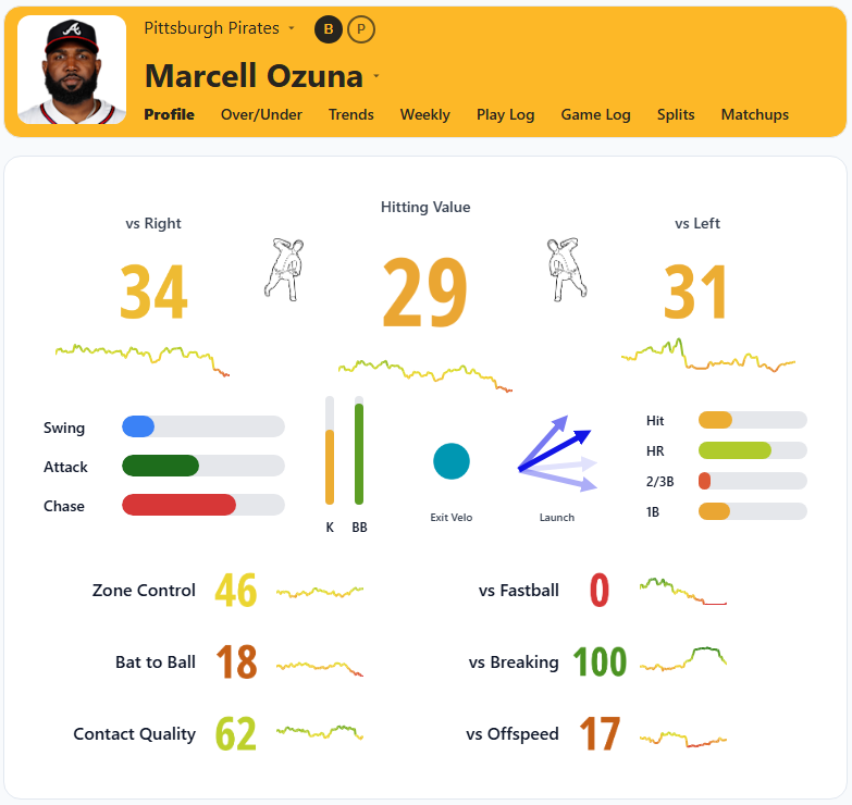 Marcell Ozuna Overview