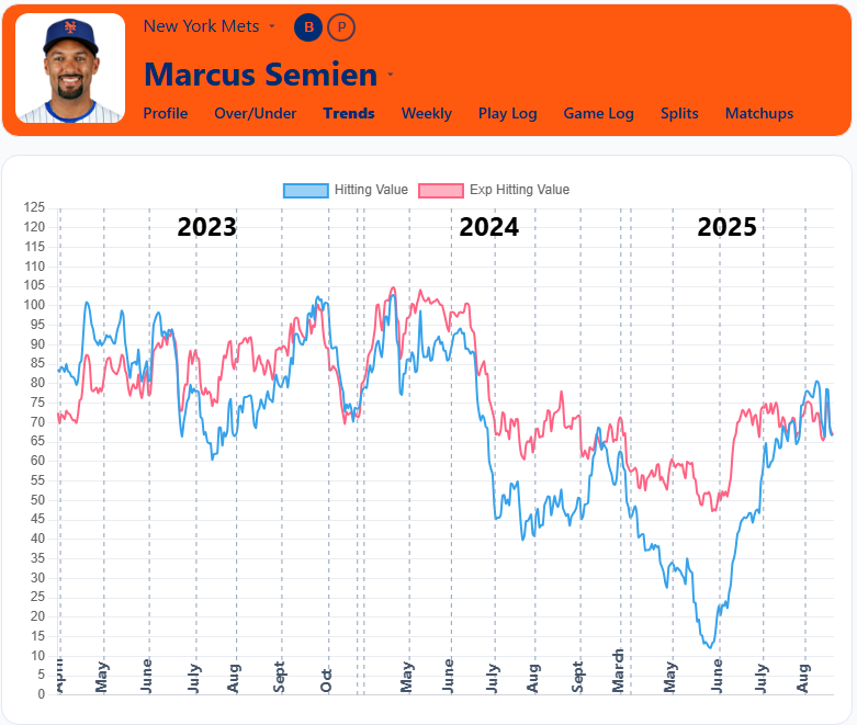 Marcus Semien Trend