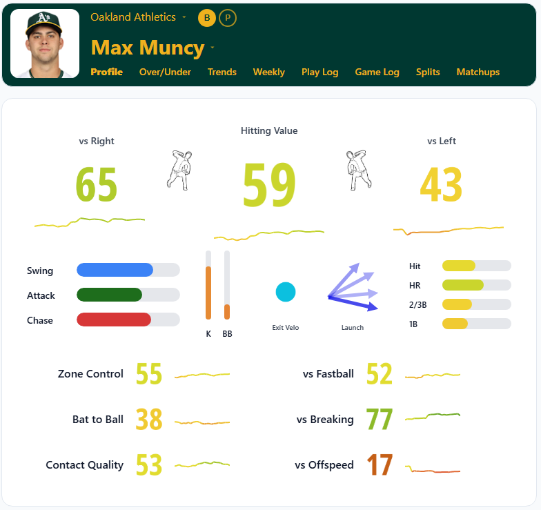 Max Muncy Athletics Overview