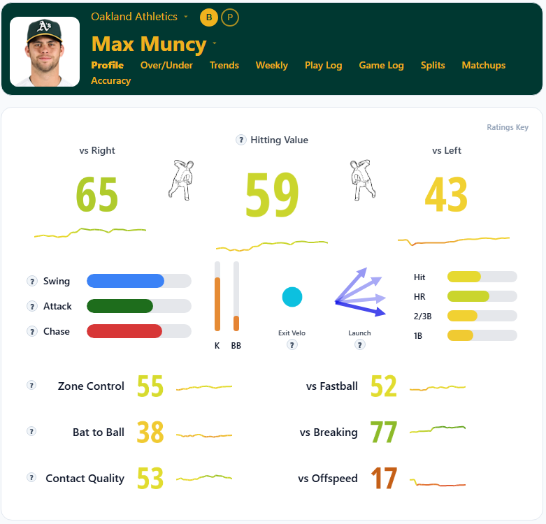 Max Muncy Athletics Summary