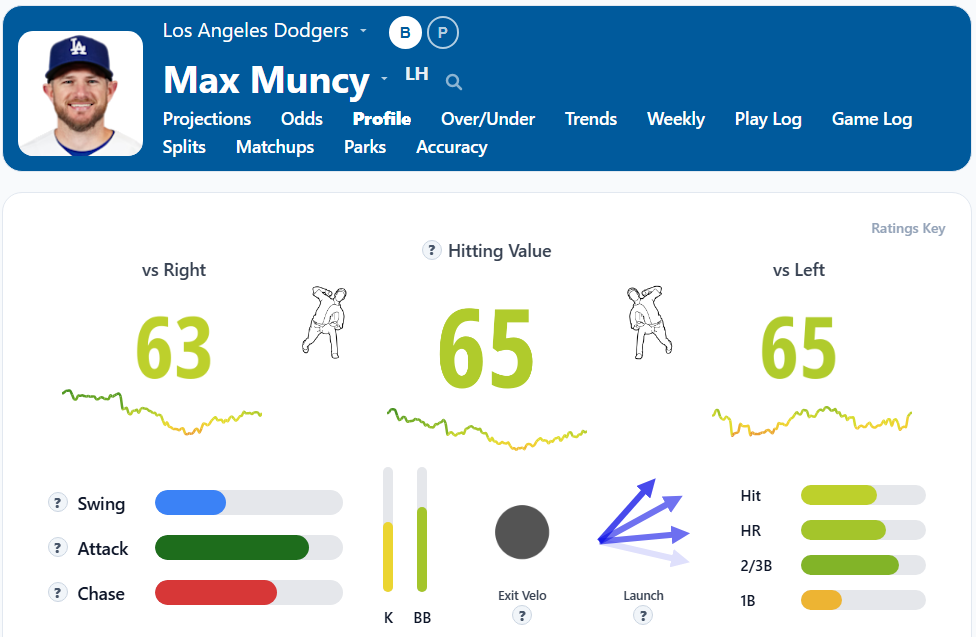 Max Muncy Overview
