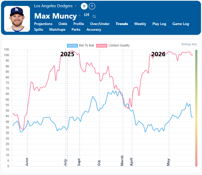 Max Muncy Trends