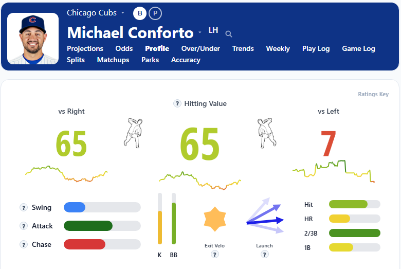 Michael Conforto Overview