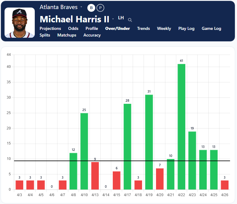 Michael Harris Over Under