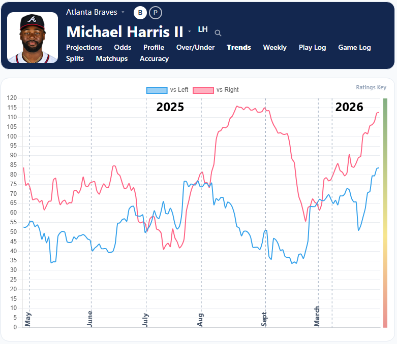 Michael Harris Trends