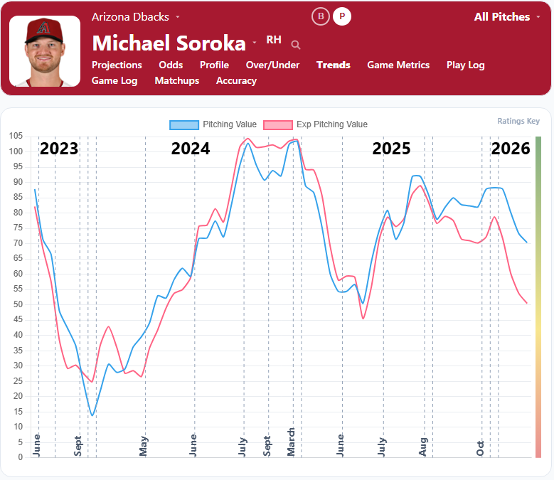 Michael Soroka Trends