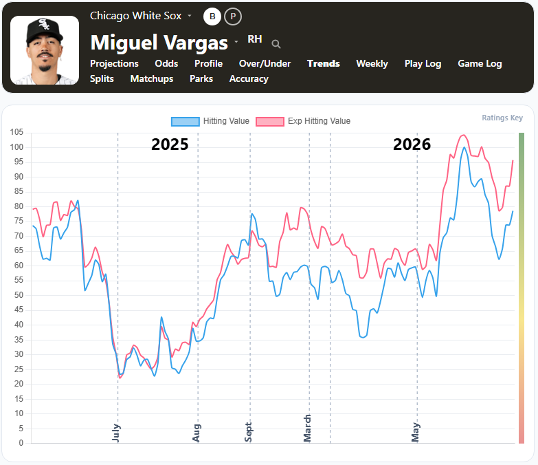 Miguel Vargas Trends