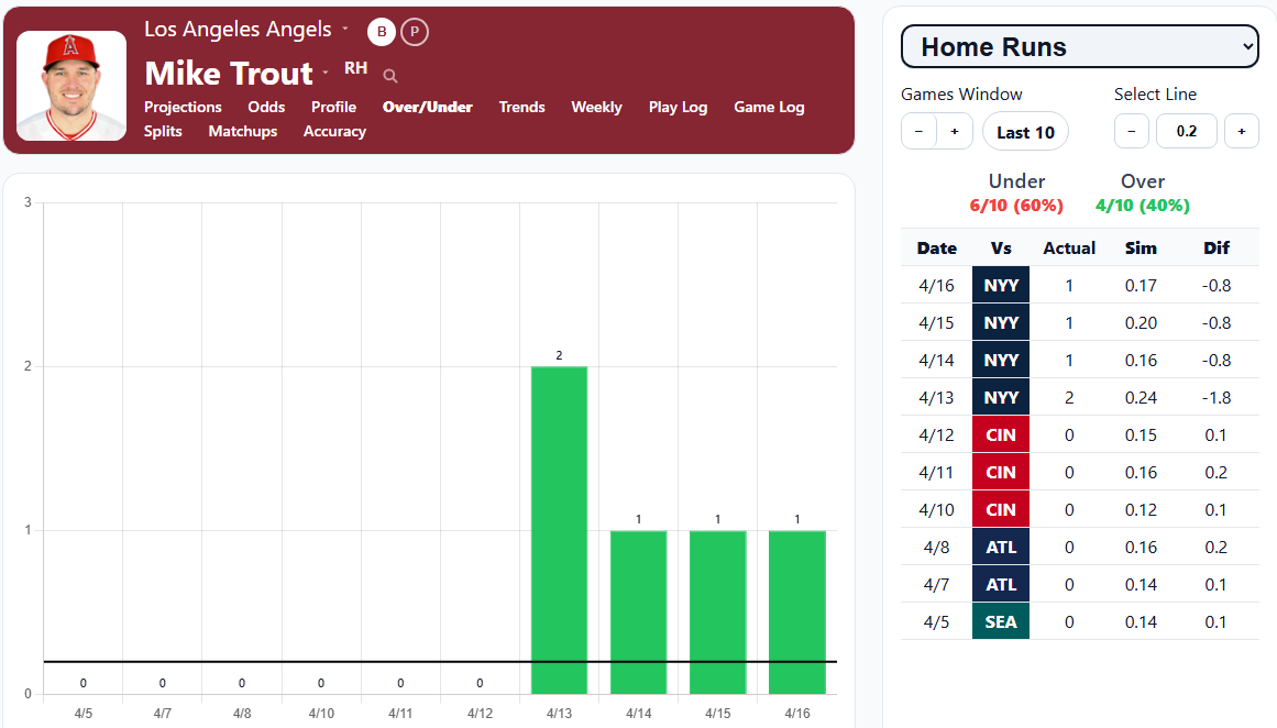 Mike Trout Over Under HRs