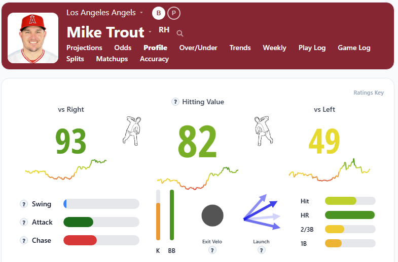 Mike Trout Overview