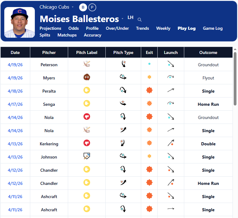 Moises Ballesteros Play Log