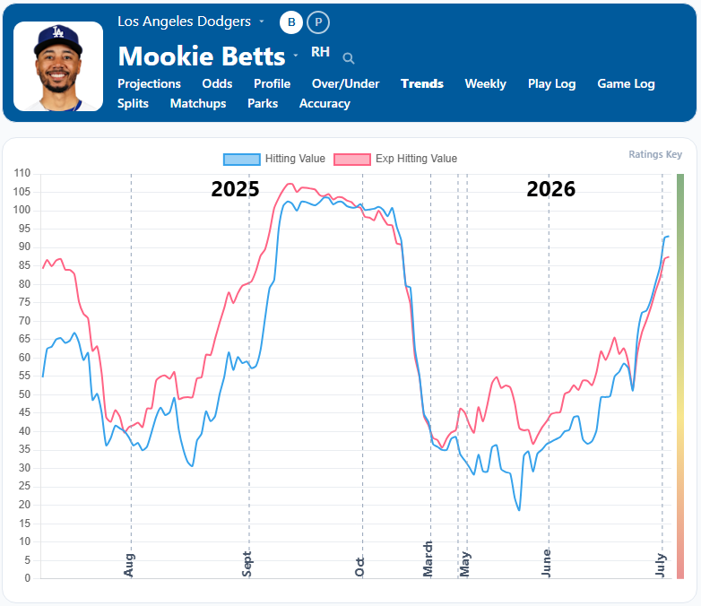 Mookie Betts Trend