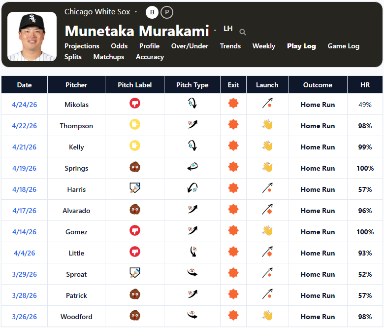 Munetaka Murakami Home Run Log2